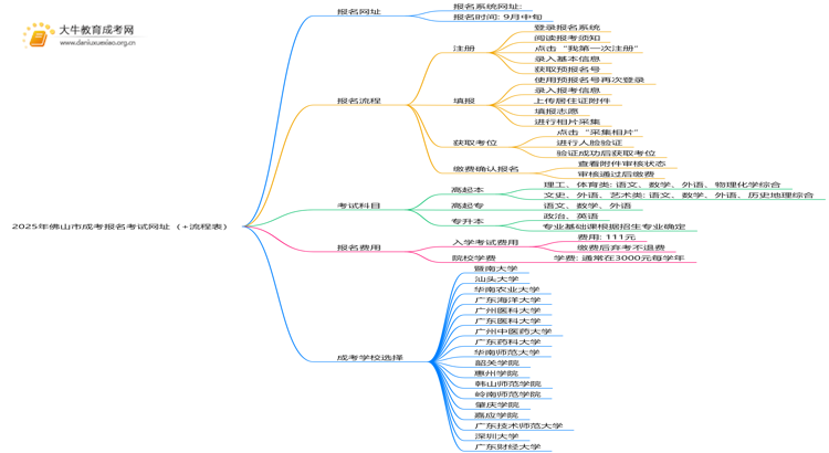 2025年佛山市成考报名考试网址（+流程表）思维导图