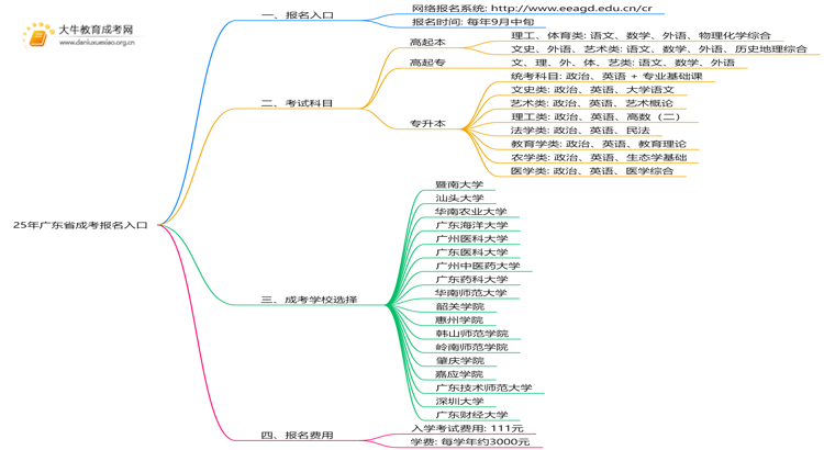 25年广东省成考报名入口有哪些？怎么报思维导图