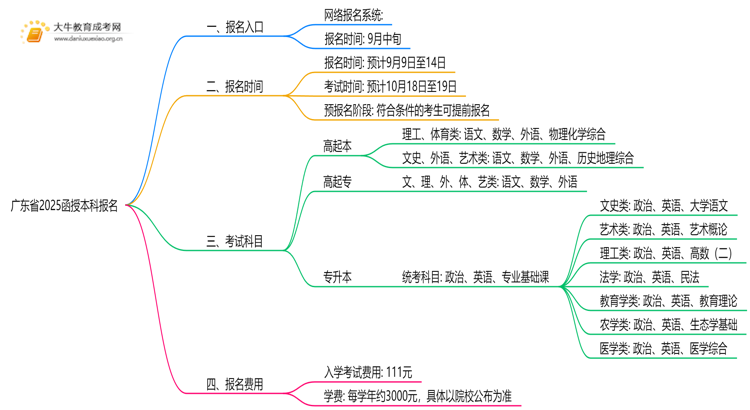 广东省2025函授本科报名官方入口是什么？思维导图