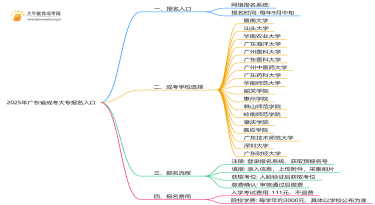2025年广东省成考大专报名入口官方是哪个思维导图
