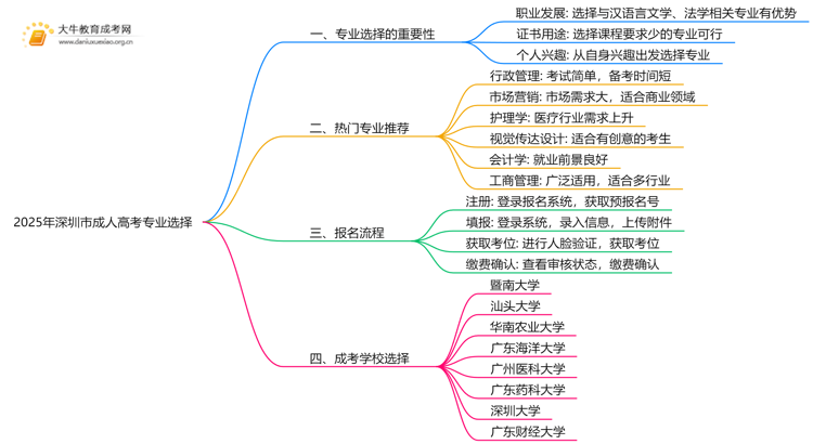 2025年深圳市成人高考专业有哪些思维导图