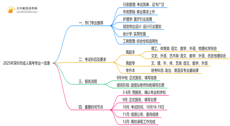 2025年深圳市成人高考专业一览表（热门推荐）思维导图