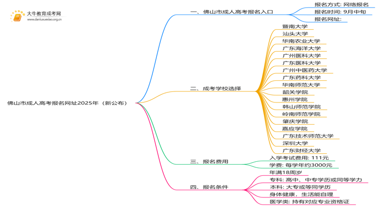 佛山市成人高考报名网址2025年（新公布）思维导图