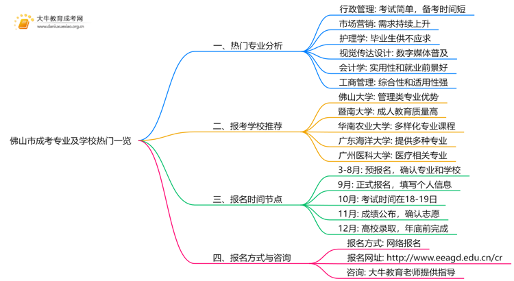 佛山市成考专业及学校热门一览（2025版）思维导图