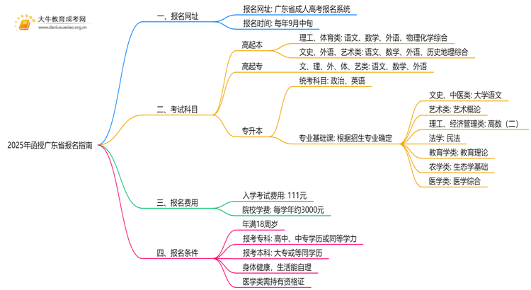 2025年函授广东省报名网址是哪个？如何报名思维导图