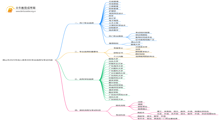 佛山市2025成考本科学什么专业？考什么内容思维导图
