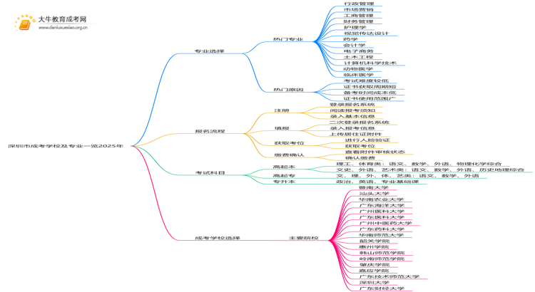 深圳市成考学校及专业一览2025年思维导图