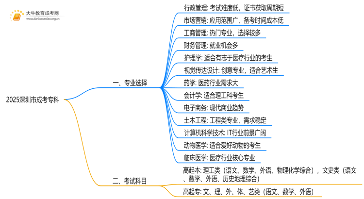 2025深圳市成考专科什么专业好？怎么考呢思维导图