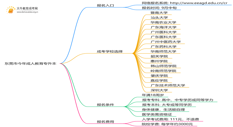 东莞市今年成人教育专升本报名网是什么？思维导图