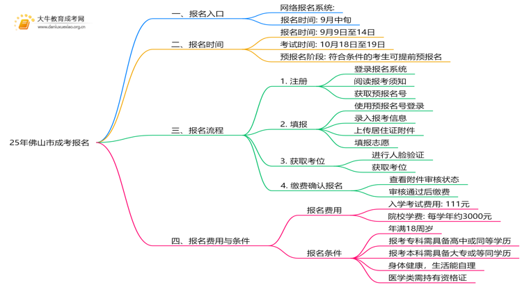25年佛山市成考报名入口有哪些？怎么报思维导图