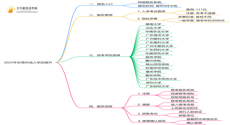 2025年东莞市成人学历提升去哪儿报名思维导图
