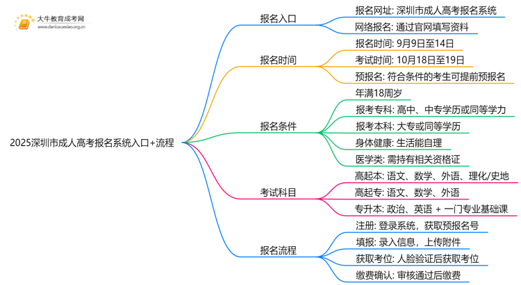 2025深圳市成人高考报名系统入口+流程思维导图