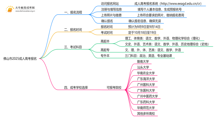 佛山市2025成人高考报名入口（最新）思维导图