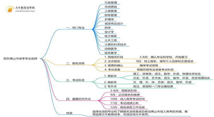 现在佛山市成考有哪些专业？怎么报名思维导图