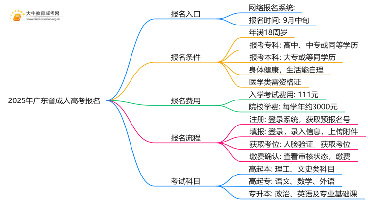2025年广东省成人高考报名入口网址|流程|费用思维导图