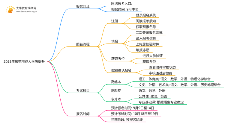 最新|2025年东莞市成人学历提升报名网址？思维导图