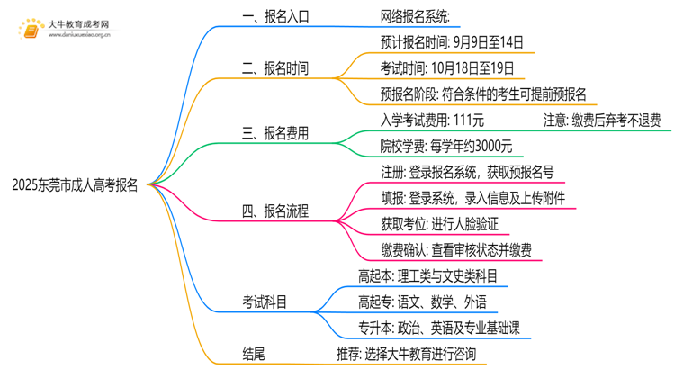 2025东莞市成考怎样报名 附网址思维导图