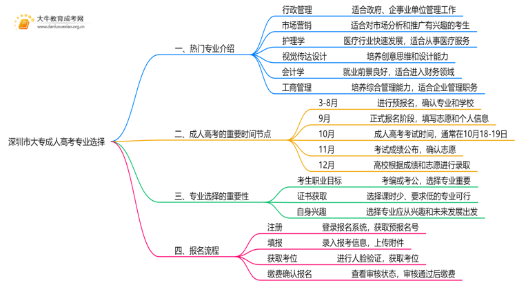 深圳市大专成人高考有哪些专业思维导图