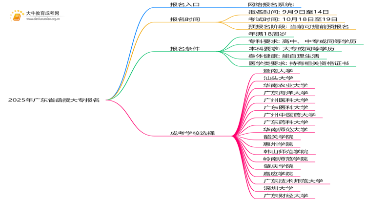 2025年广东省函授大专报名入口在哪里？思维导图