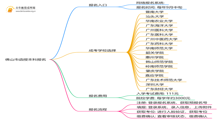 佛山市函授本科报名入口2025思维导图