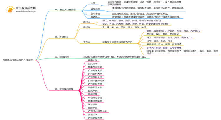 东莞市函授本科报名入口2025思维导图