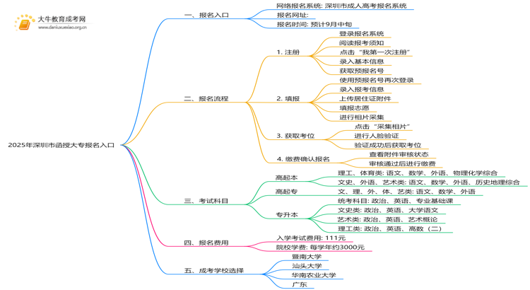 2025年深圳市函授大专报名入口在哪里？思维导图