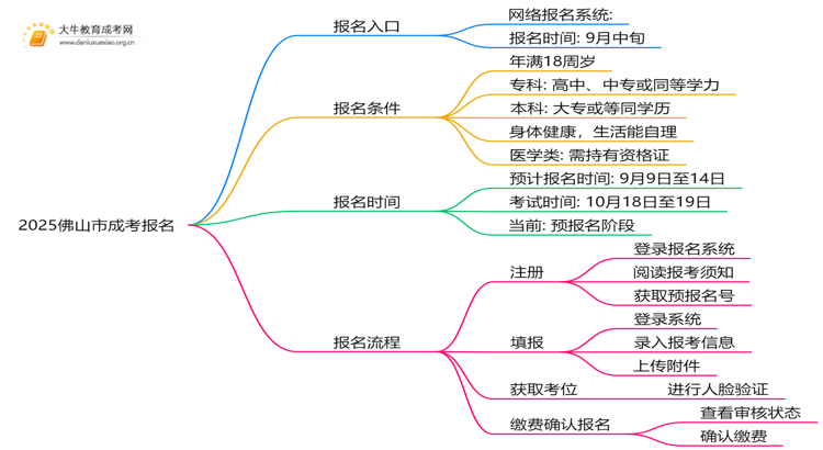2025佛山市成考怎样报名 附网址思维导图