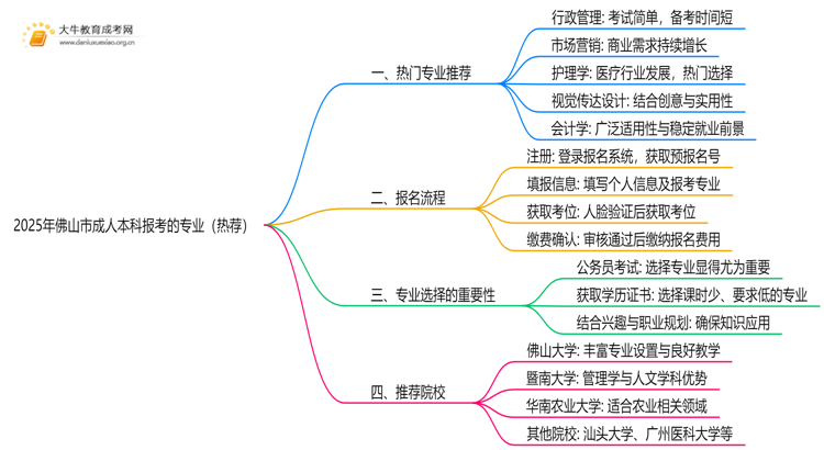 2025年佛山市成人本科报考的专业（热荐）思维导图