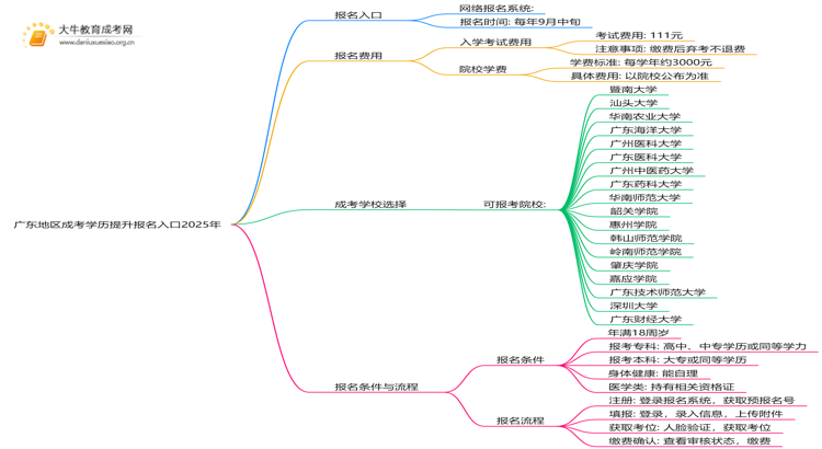 广东地区成考学历提升报名入口2025年思维导图