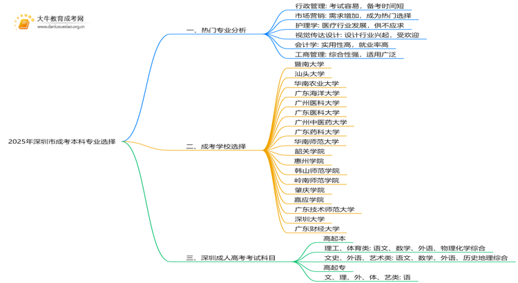 2025年深圳市成考本科哪些专业好？思维导图