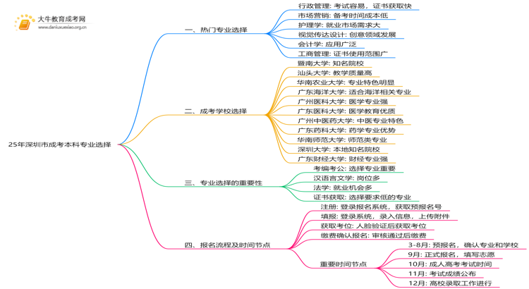 25年深圳市成考本科选什么专业？如何报名？思维导图