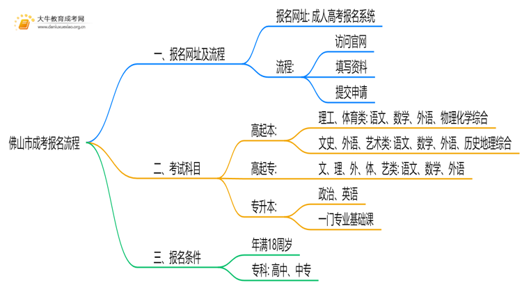 佛山市成考报名网址查询 怎么个流程？思维导图