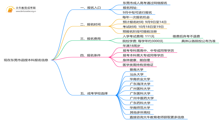 现在东莞市函授本科报名网址是什么？思维导图