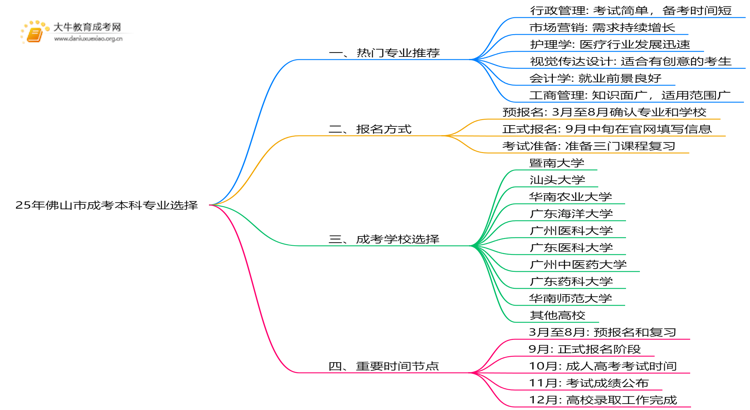25年佛山市成考本科选什么专业？如何报名？思维导图