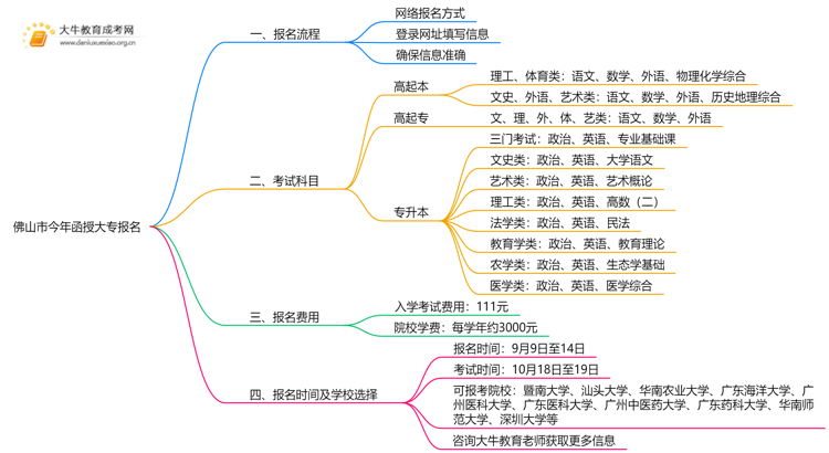 佛山市今年函授大专报名网址查询2025思维导图