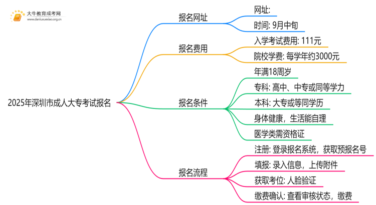 2025年深圳市成人大专考试报名网址公布！思维导图