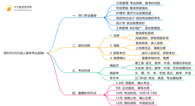 深圳市2025成人高考专业有哪些？附推荐指南思维导图