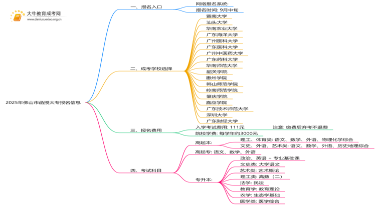2025年佛山市函授大专报名入口在哪里？思维导图