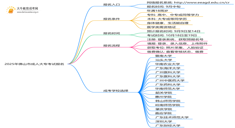 2025年佛山市成人大专考试报名入口（请收藏好）思维导图