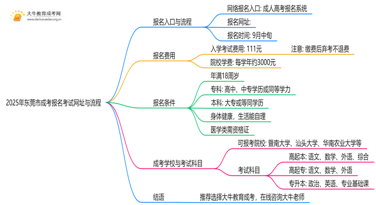 2025年东莞市成考报名考试网址（+流程表）思维导图