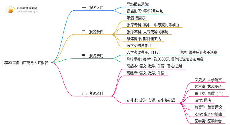 2025年佛山市成考大专怎么报名+入口思维导图
