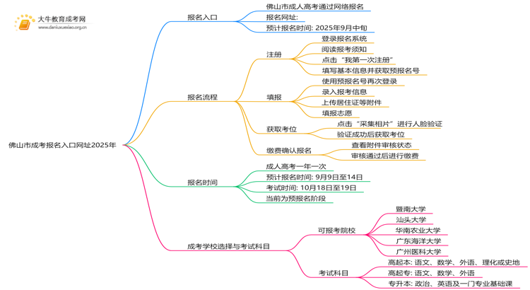 佛山市成考报名入口网址2025年思维导图