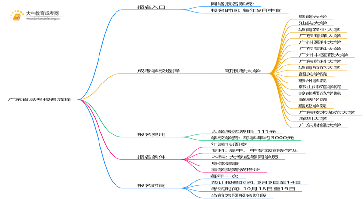 广东省成考报名网址查询 怎么个流程？思维导图