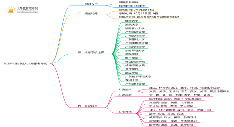 出炉！2025年深圳成人大专报名考试入口思维导图