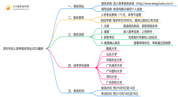 深圳市成人高考报名网址2025最新思维导图