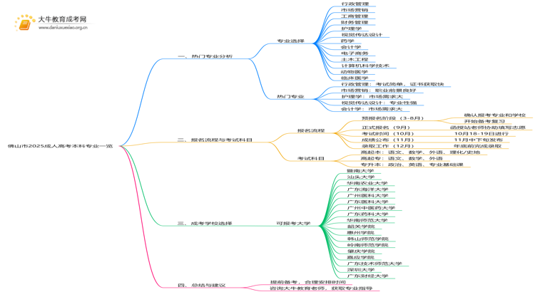 佛山市2025成人高考本科专业一览思维导图