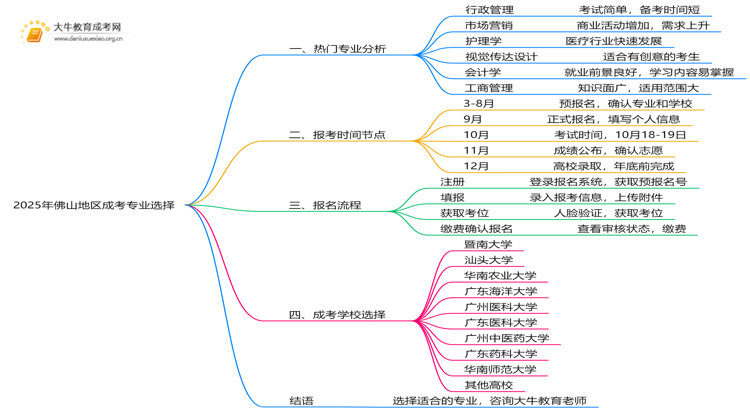 2025年佛山地区成考报考什么专业好思维导图