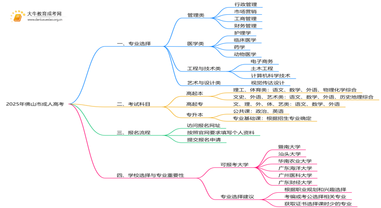 2025年佛山市成人高考有什么专业？怎么考思维导图