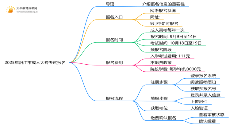 2025年阳江市成人大专考试报名入口（请收藏好）思维导图