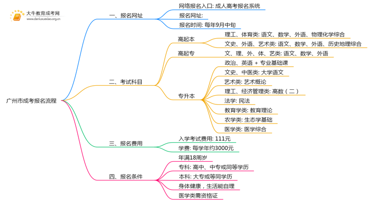 广州市成考报名网址查询 怎么个流程？思维导图